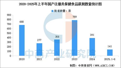 2025年上半年中國保健食品備案與注冊數(shù)量統(tǒng)計(jì)及技術(shù)服務(wù)與轉(zhuǎn)讓分析